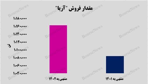 کسب درآمد ۱.۸ میلیارد تومانی