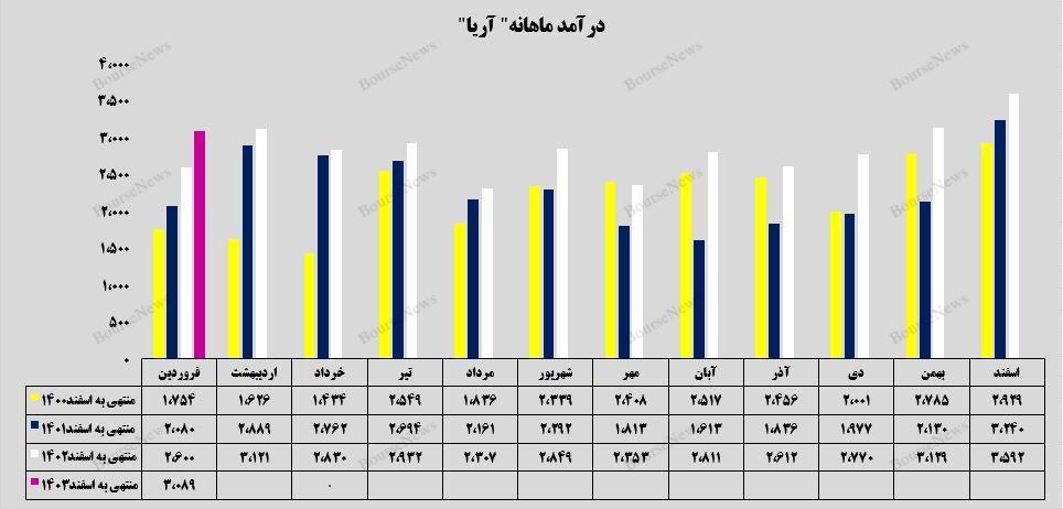 کسب درآمد ۱.۸ میلیارد تومانی