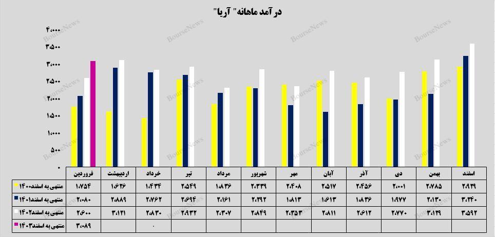 کسب درآمد ۱.۸ میلیارد تومانی