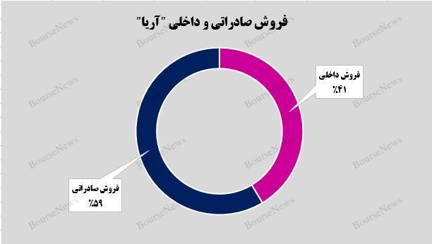 کسب درآمد ۱.۸ میلیارد تومانی