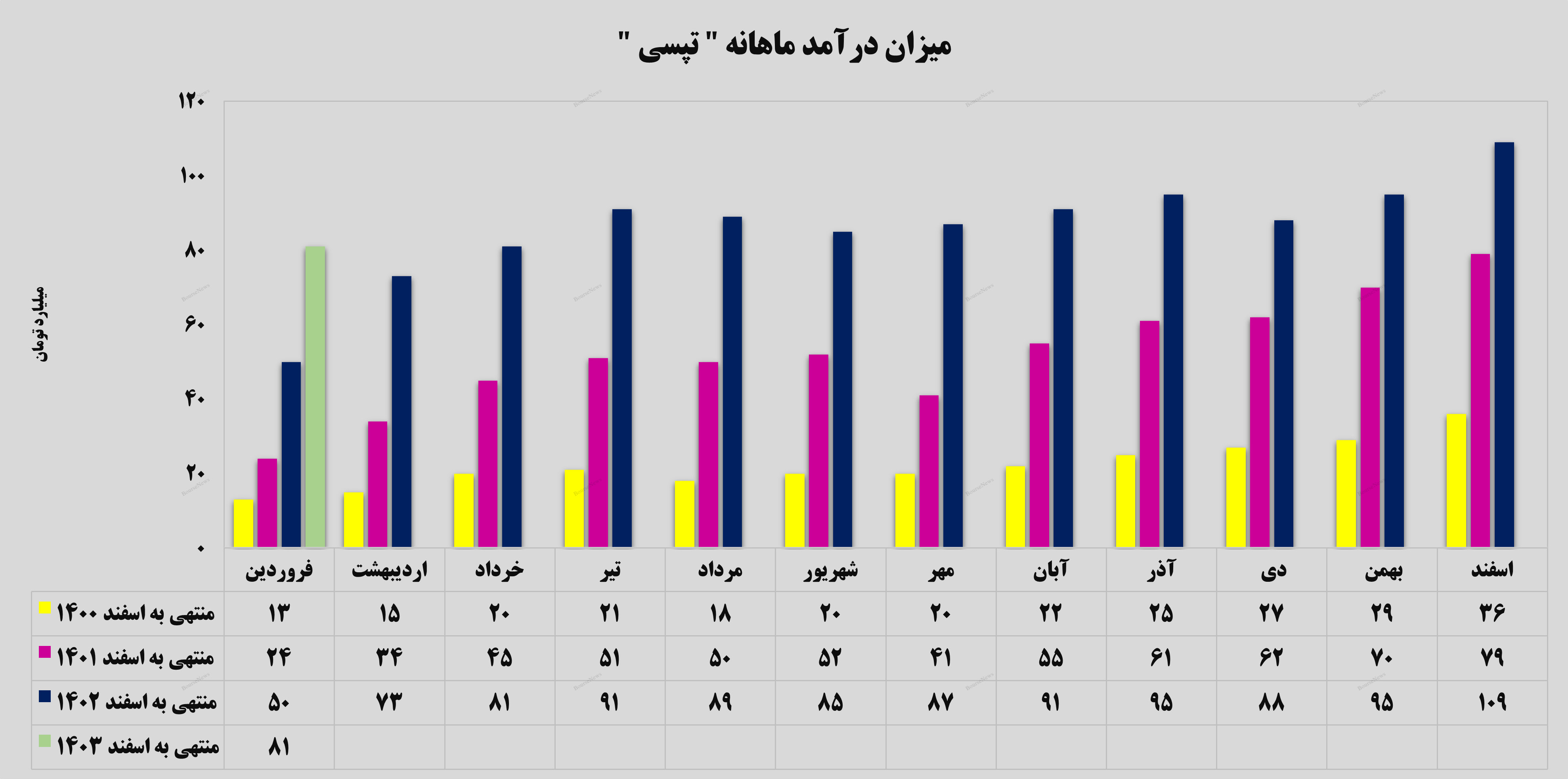 کسب درآمد ۸۱ میلیارد تومانی توسط