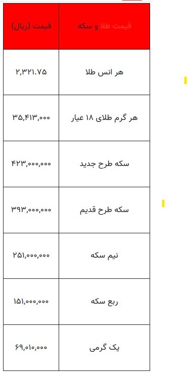 بخوانید/ از قیمت سکه تا یک گرم طلا- ۶ اردیبهشت ۱۴۰۳