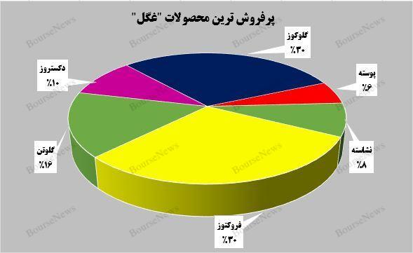 رشد ۴۱ درصدی درآمدی