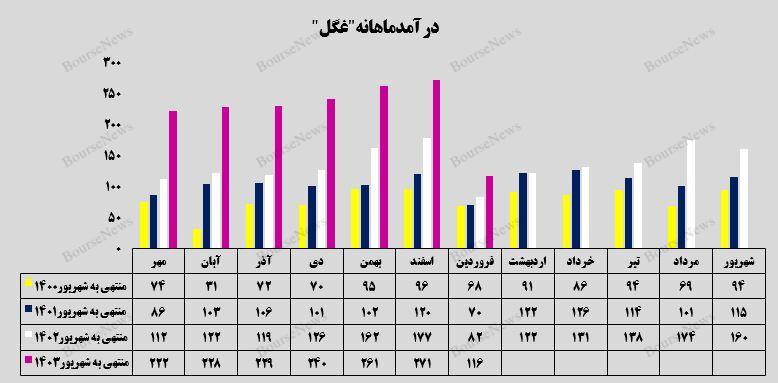 رشد ۴۱ درصدی درآمدی