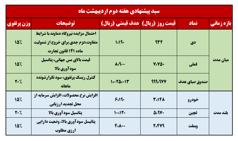 نگاهی به سبد پیشنهادی سبدگردان هدف