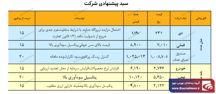 نگاهی به سبد پیشنهادی سبدگردان هدف
