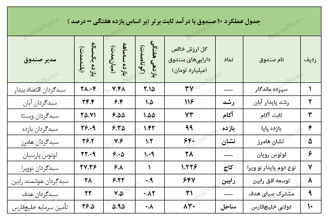 نگاهی جامع به عملکرد صندوق‌های سرمایه‌گذاری در هفته‌ای که گذشت