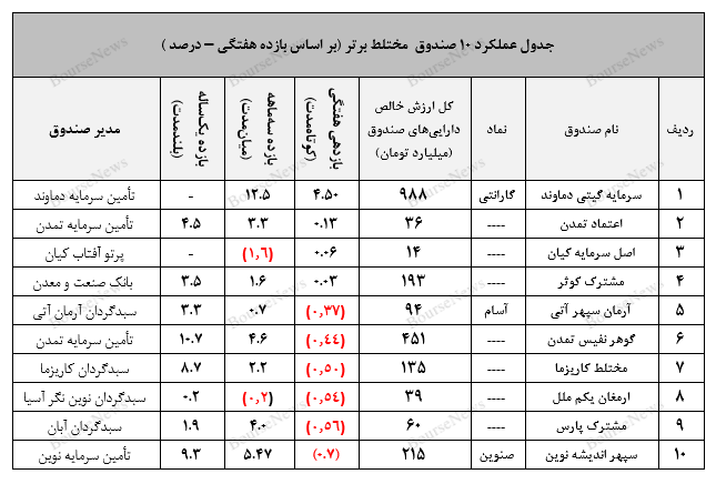 نگاهی جامع به عملکرد صندوق‌های سرمایه‌گذاری در هفته‌ای که گذشت