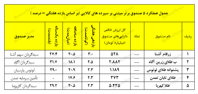 نگاهی جامع به عملکرد صندوق‌های سرمایه‌گذاری در هفته‌ای که گذشت
