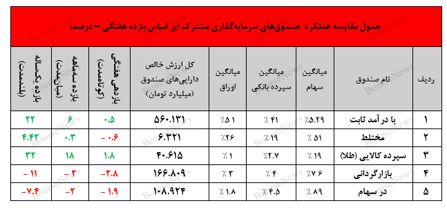 نگاهی جامع به عملکرد صندوق‌های سرمایه‌گذاری در هفته‌ای که گذشت