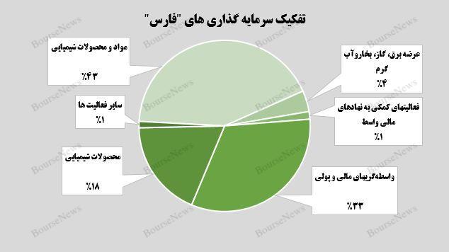 رشد ۴ درصدی بهای تمام شده سرمایه‌گذاری‌های