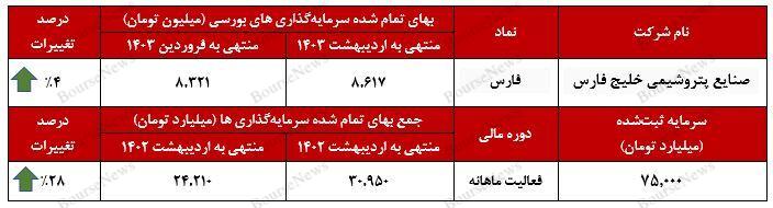 رشد ۴ درصدی بهای تمام شده سرمایه‌گذاری‌های