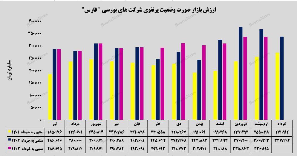 رشد ۴ درصدی بهای تمام شده سرمایه‌گذاری‌های
