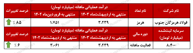 جهش ۸۵ درصدی درآمد‌های