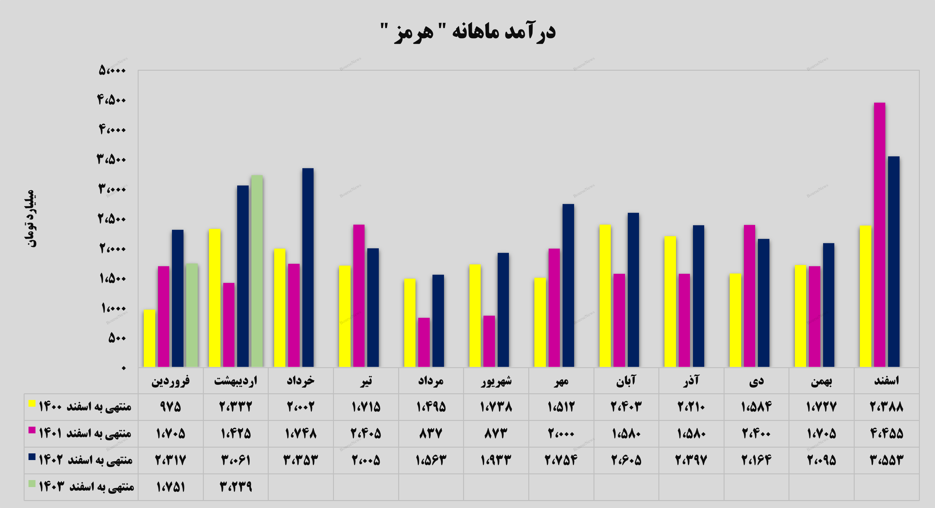 جهش ۸۵ درصدی درآمد‌های