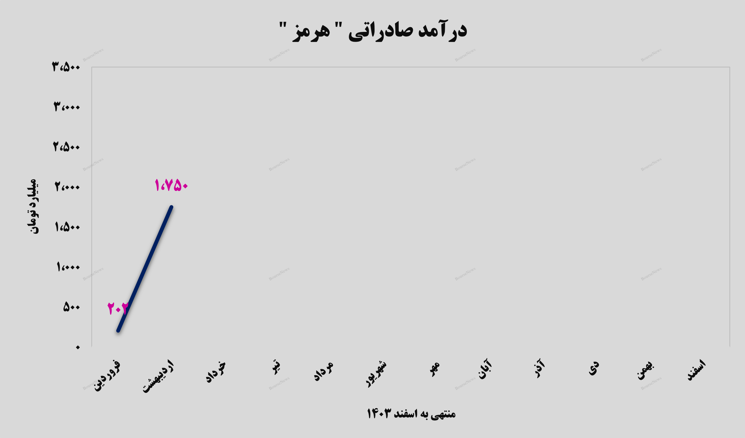 جهش ۸۵ درصدی درآمد‌های