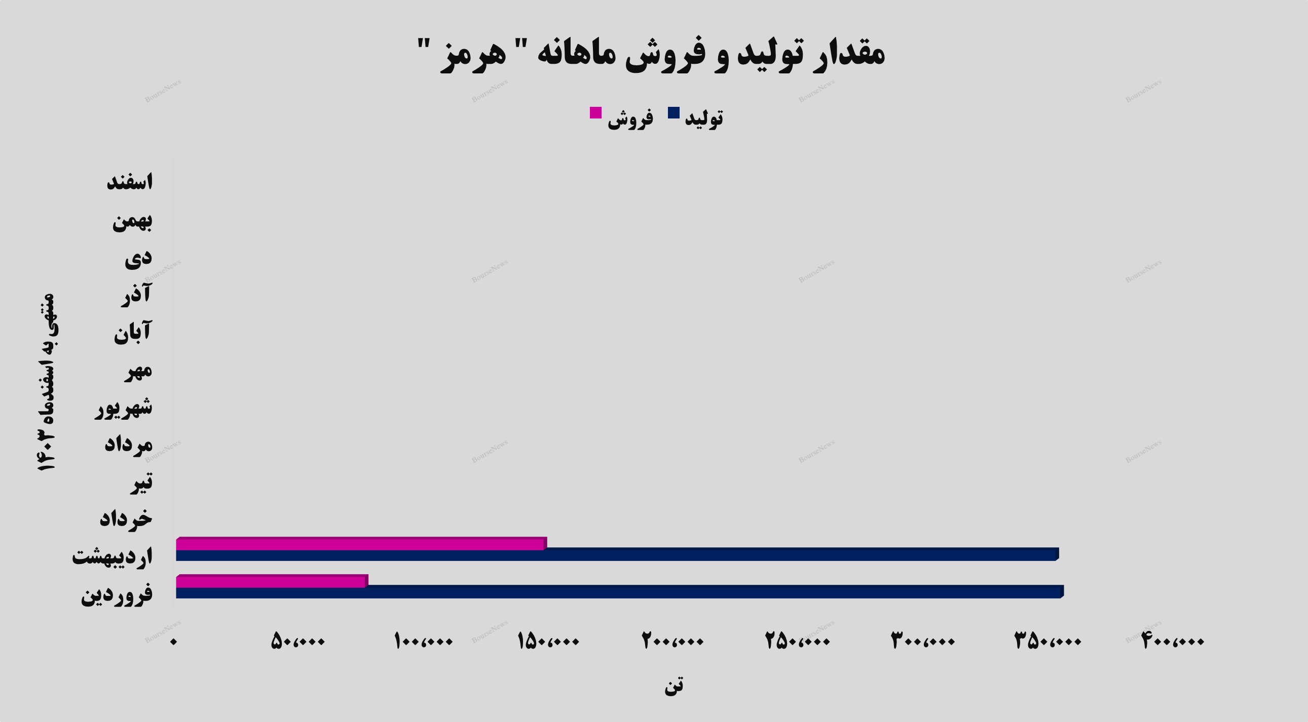 جهش ۸۵ درصدی درآمد‌های