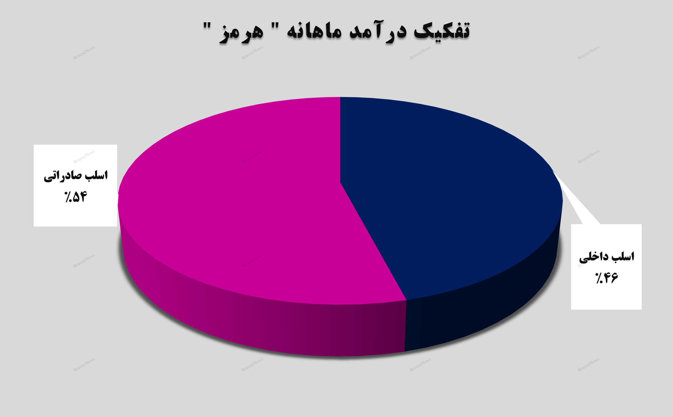 جهش ۸۵ درصدی درآمد‌های