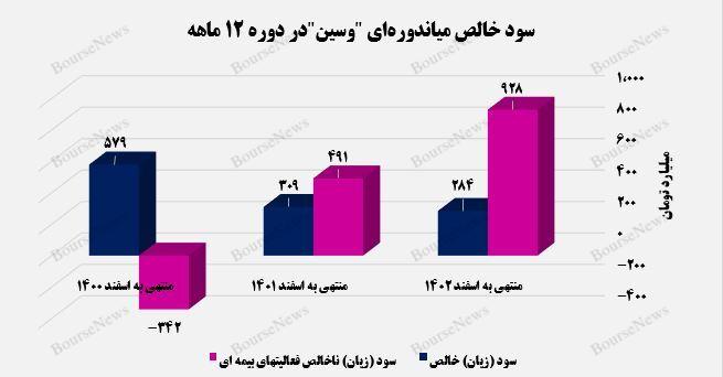 بیمه سینا با افزایش ۷۸ درصدی درآمدها به استقبال سال جدید می‌رود