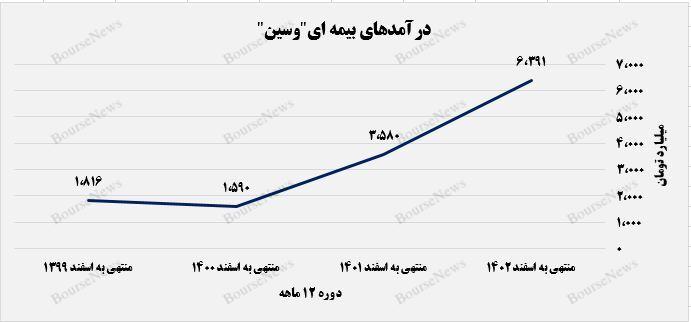 بیمه سینا با افزایش ۷۸ درصدی درآمدها به استقبال سال جدید می‌رود