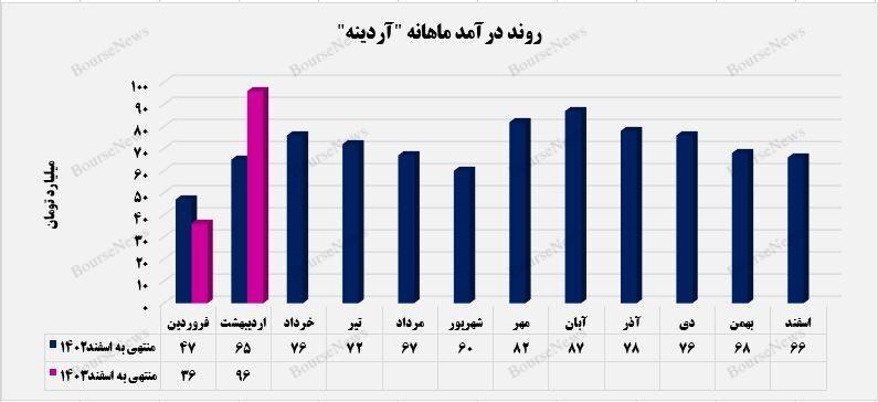 ۱۶۶ درصد در یک ماه! 