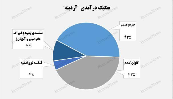 ۱۶۶ درصد در یک ماه! 
