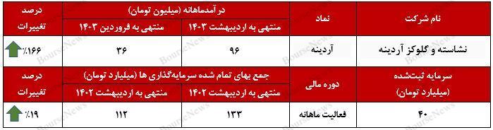 ۱۶۶ درصد در یک ماه! 