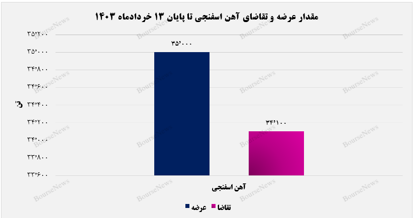 توسعه آهن و فولاد گل گهر ۳۵ هزارتن آهن اسفنجی عرضه کرد