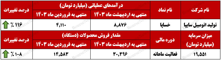 مقدار فروش