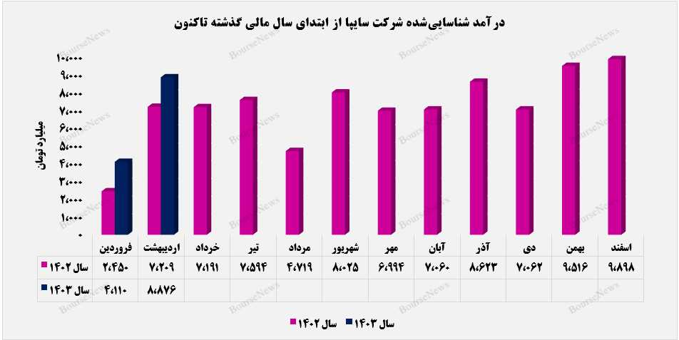 مقدار فروش