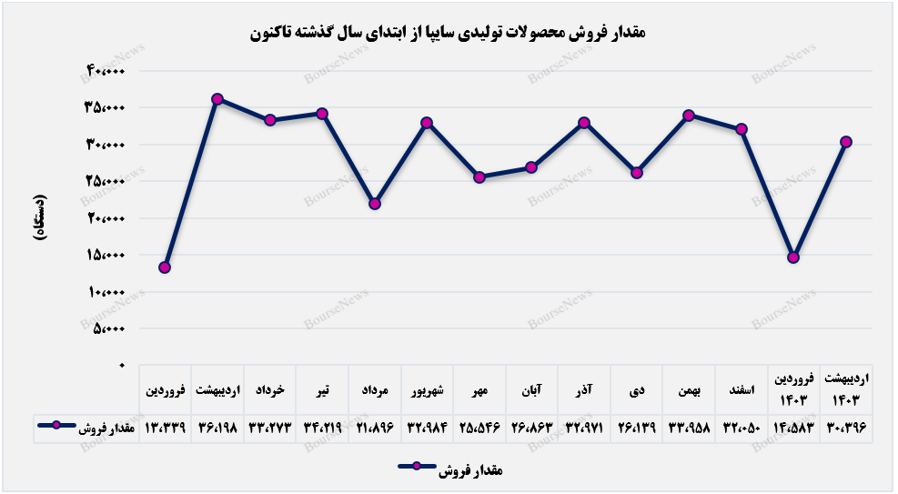 مقدار فروش
