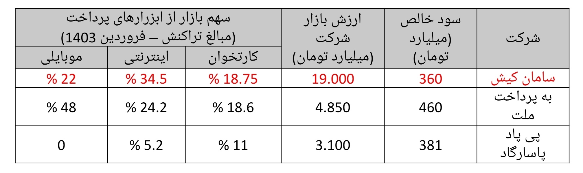 پرداخت الکترونیک سامان کیش نمونه‌ای بارز از ضعف نظارت در بازار سرمایه... منتشر نشود