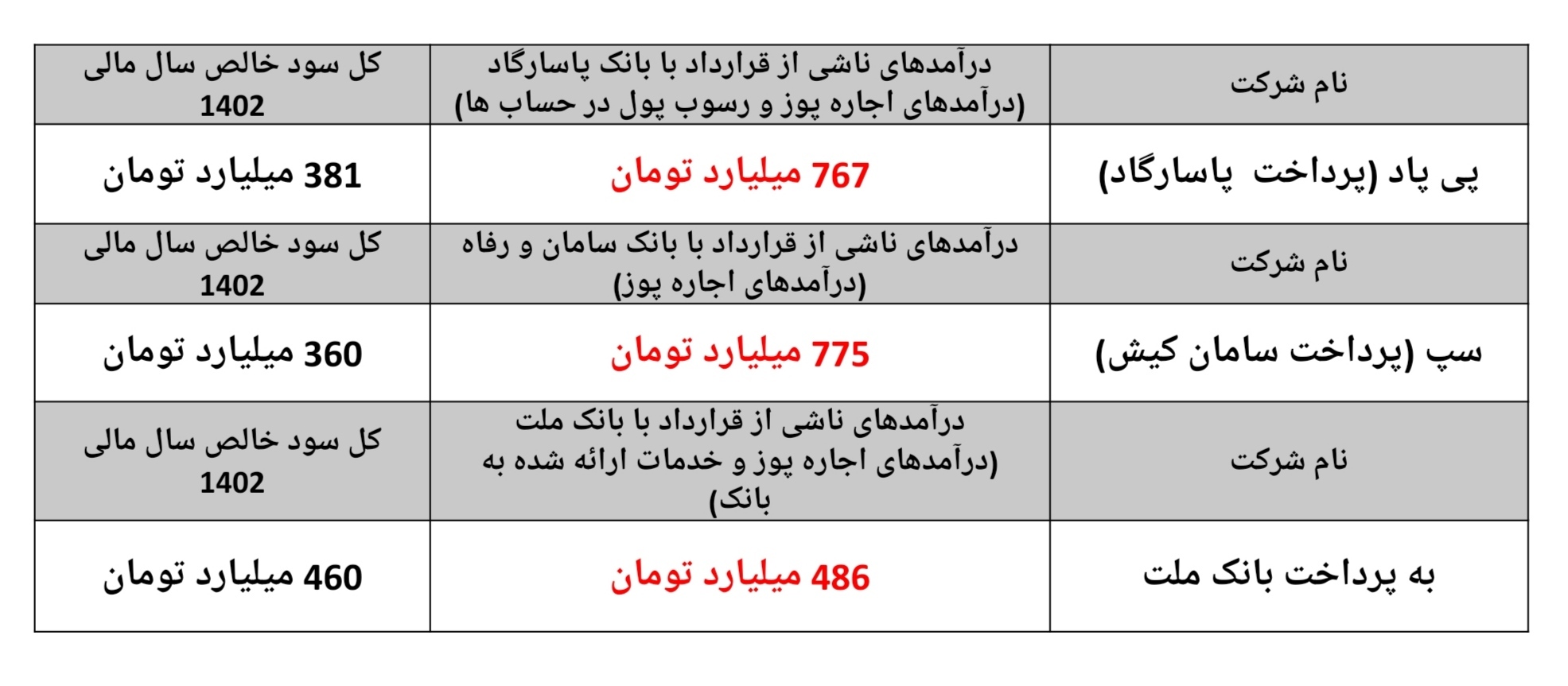 پرداخت الکترونیک سامان کیش نمونه‌ای بارز از ضعف نظارت در بازار سرمایه... منتشر نشود