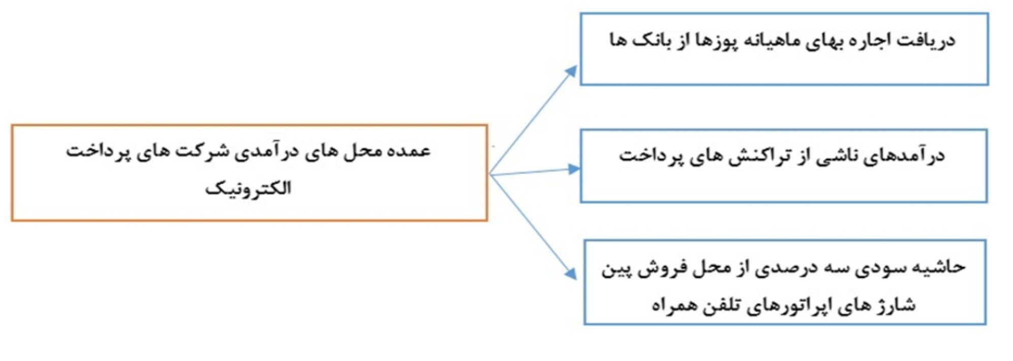 پرداخت الکترونیک سامان کیش نمونه‌ای بارز از ضعف نظارت در بازار سرمایه... منتشر نشود