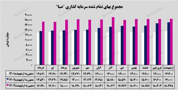 صبا سربلند دوره مالی خود به پایان رساند