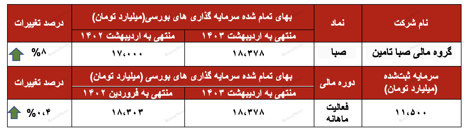 صبا سربلند دوره مالی خود به پایان رساند