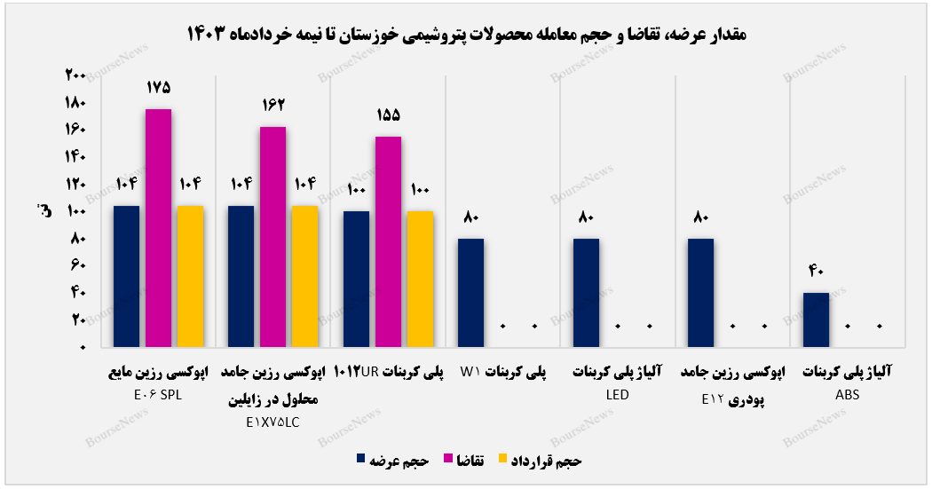 پتروشیمی خوزستان با ۷ محصول پا به رینگ معاملات گذاشت