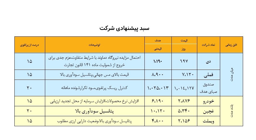 نگاهی به سبد پیشنهادی سبدگردان هدف