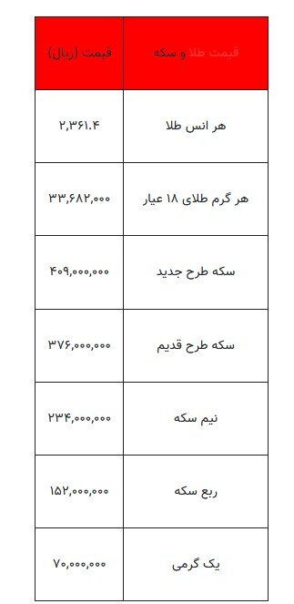 بخوانید/ از قیمت سکه تا یک گرم طلا- ۱۷ خرداد ۱۴۰۳