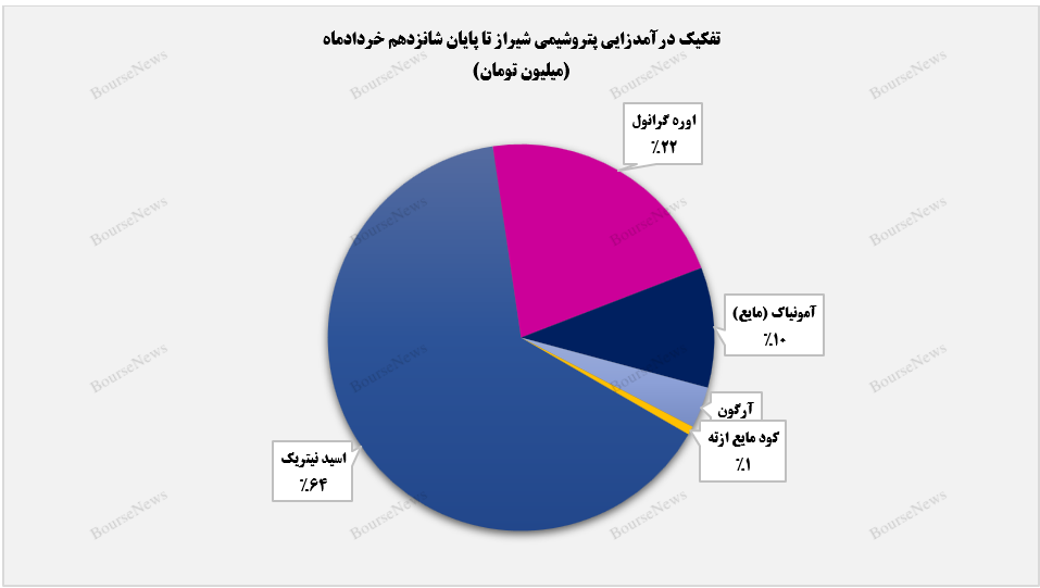 فروش ۵ هزار و ۱۷۵ تن از محصولات توسط پتروشیمی شیراز / پرفروش ترین محصول پتروشیمی شیراز در اختیار اسید نیتریک