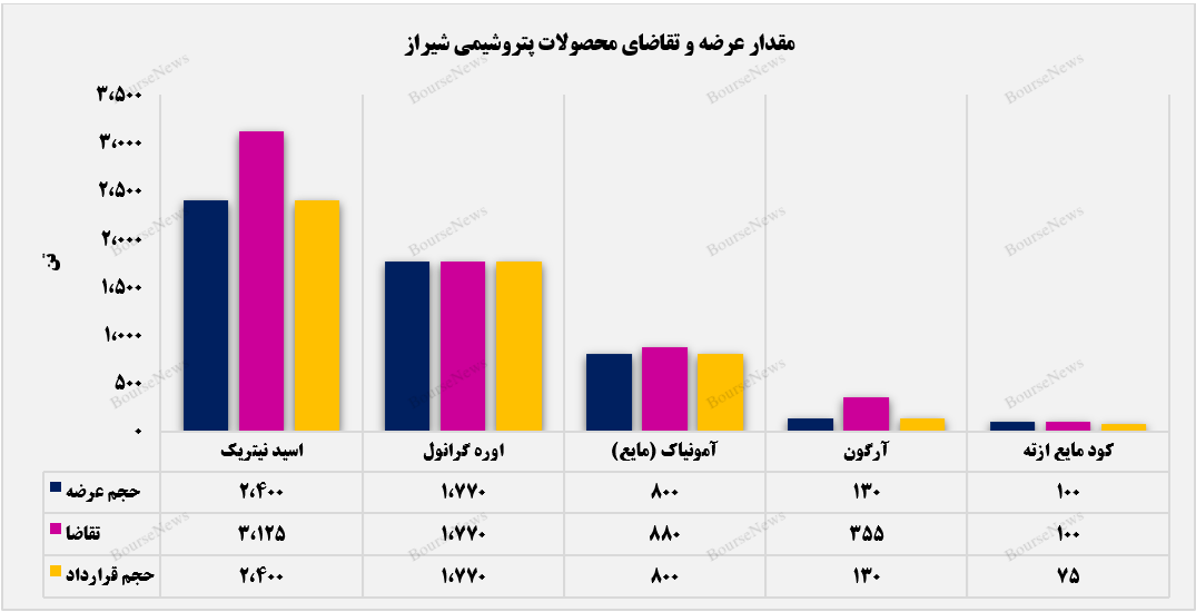 فروش ۵ هزار و ۱۷۵ تن از محصولات توسط پتروشیمی شیراز / پرفروش ترین محصول پتروشیمی شیراز در اختیار اسید نیتریک