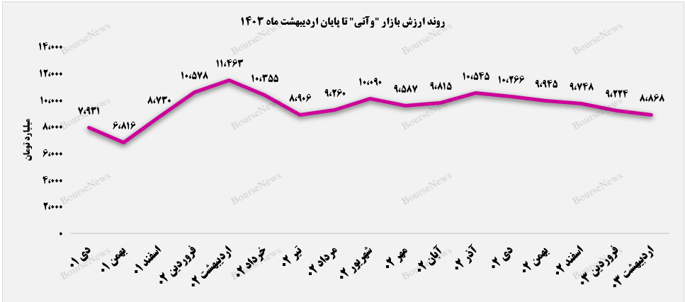 محصولات شیمیایی دربرگیرنده‌ی بیشترین ارزش بازار پرتفوی وآتی+بورس نیوز