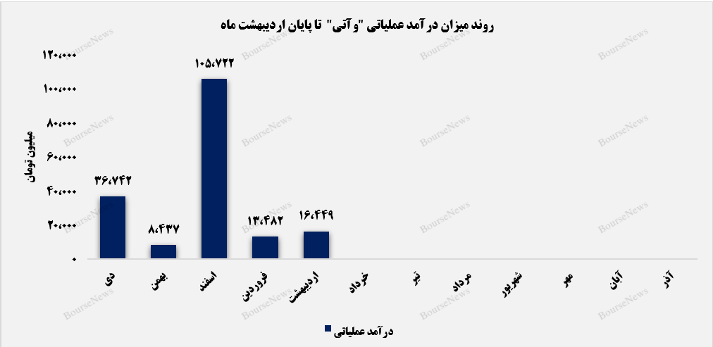 محصولات شیمیایی دربرگیرنده‌ی بیشترین ارزش بازار پرتفوی وآتی+بورس نیوز