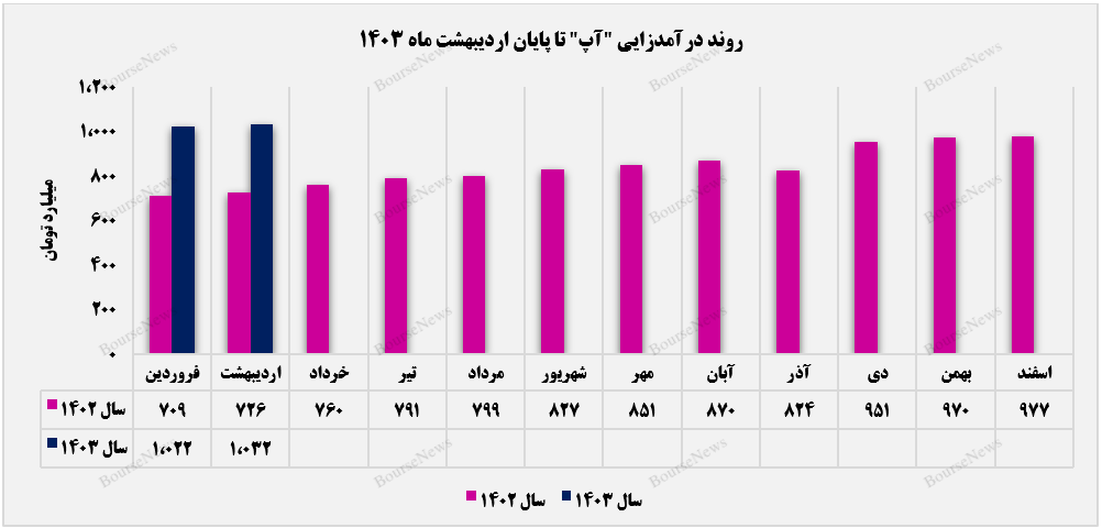 آپ به بالاترین میزان درآمدزایی خود رسید+بورس نیوز