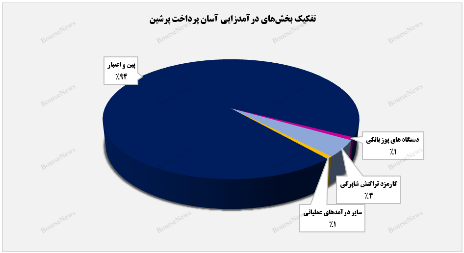 آپ به بالاترین میزان درآمدزایی خود رسید+بورس نیوز