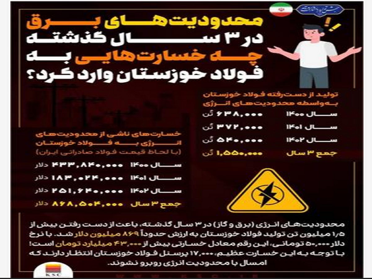 محدودیت‌های برق در ۳ سال گذشته چه خسارت‌هایی به فولاد خوزستان وارد کرد؟