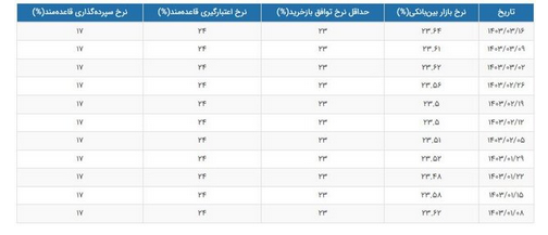 نرخ سود بانکی افزایش یافت