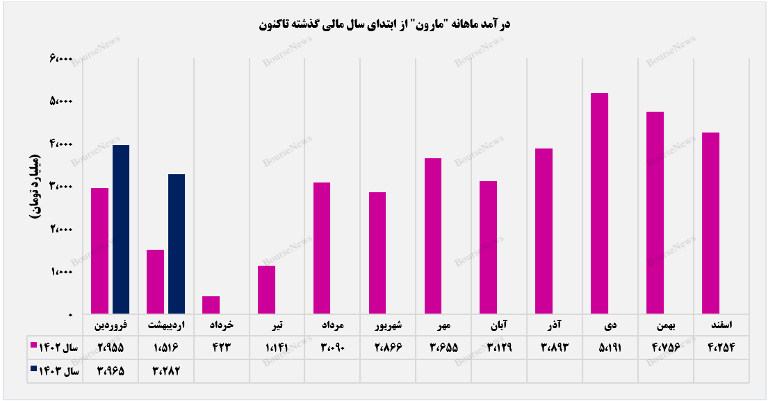 مارون بین درآمد سال گذشته خود فاصله ایجاد کرد+بورس نیوز