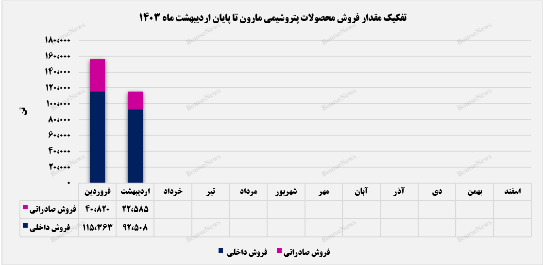 مارون بین درآمد سال گذشته خود فاصله ایجاد کرد+بورس نیوز