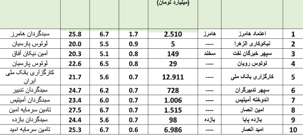 نگاهی جامع به عملکرد صندوق‌های سرمایه‌گذاری در هفته‌ای که گذشت- منتشر نشود